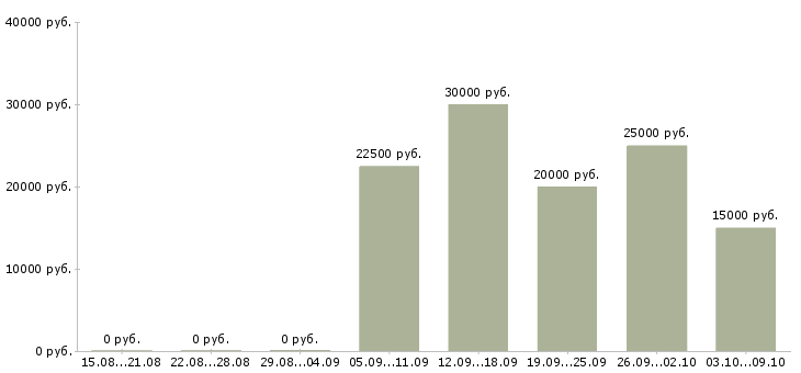 Вакансии информационные услуги в Брянске - Медиана зарплат информационные услуги в Брянске за 2 месяца