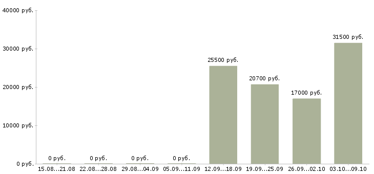 Вакансии кассир день Набережные челны - Медиана зарплат кассир день Набережные челны за 2 месяца