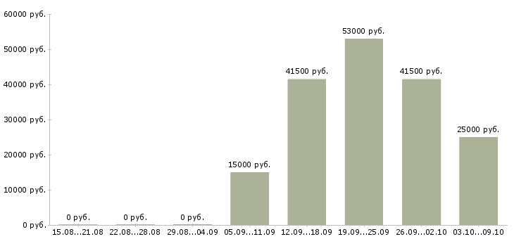 Вакансии кассир обучение в Барнауле - Медиана зарплат кассир обучение в Барнауле за 2 месяца