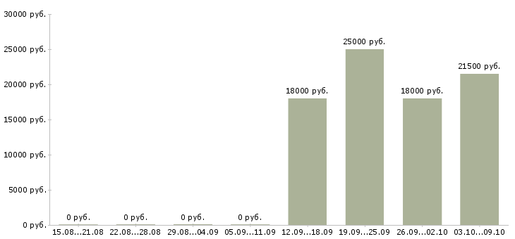 Вакансии кладовщик с опытом Башкортостан - Медиана зарплат кладовщик с опытом Башкортостан за 2 месяца