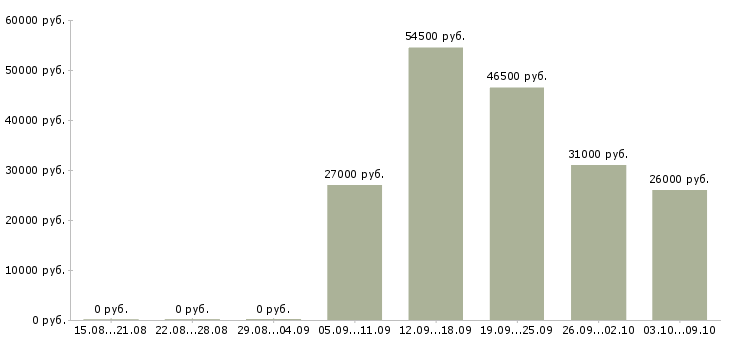 Вакансии комплектовщики на склад в Туле - Медиана зарплат комплектовщики на склад в Туле за 2 месяца