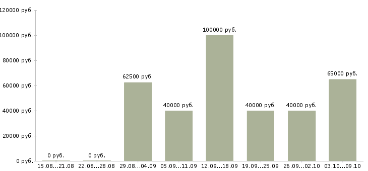Вакансии конструктор по мебели в Москве - Медиана зарплат конструктор по мебели в Москве за 2 месяца