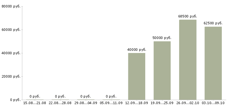 Вакансии машинист тракторист в Иркутске - Медиана зарплат машинист тракторист в Иркутске за 2 месяца