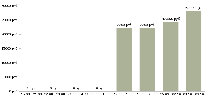 Вакансии медицинский сотрудник в Иваново - Медиана зарплат медицинский сотрудник в Иваново за 2 месяца