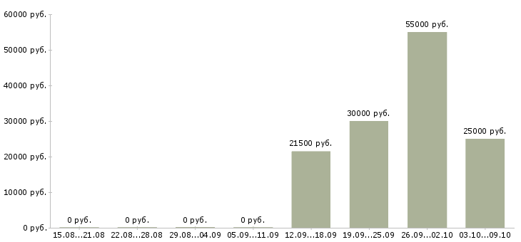 Вакансии менеджер без опыта в Смоленске - Медиана зарплат менеджер без опыта в Смоленске за 2 месяца