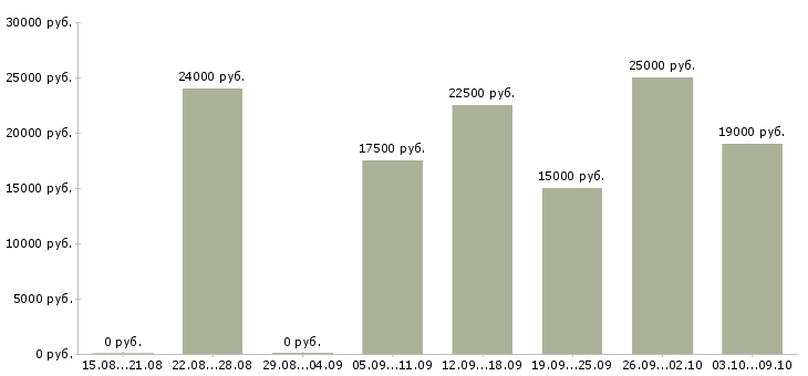 Вакансии менеджер в интернет магазине в Тюмени - Медиана зарплат менеджер в интернет магазине в Тюмени за 2 месяца