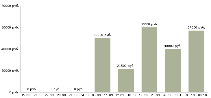 Вакансии менеджер ведущий в Иркутске - Медиана зарплат менеджер ведущий в Иркутске за 2 месяца