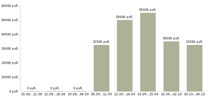 Вакансии менеджер на телефоне в Дзержинске - Медиана зарплат менеджер на телефоне в Дзержинске за 2 месяца