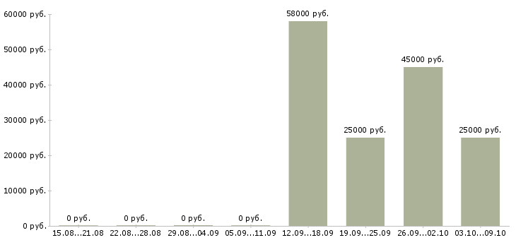 Вакансии менеджер объекта Мордовия - Медиана зарплат менеджер объекта Мордовия за 2 месяца