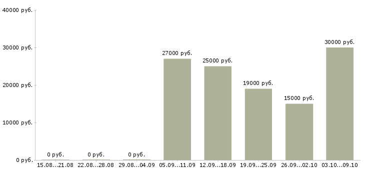 Вакансии менеджер офиса Симферополь - Медиана зарплат менеджер офиса Симферополь за 2 месяца