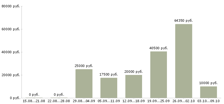 Вакансии менеджер персонала в Брянске - Медиана зарплат менеджер персонала в Брянске за 2 месяца