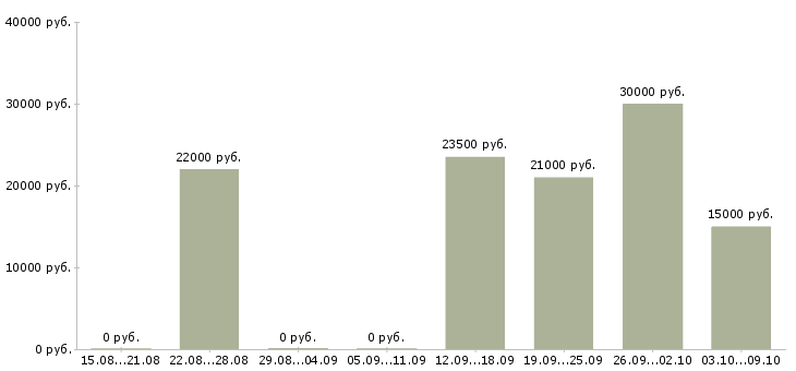 Вакансии менеджер по заказам в Пензе - Медиана зарплат менеджер по заказам в Пензе за 2 месяца