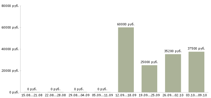 Вакансии менеджер по закупке в Хабаровске - Медиана зарплат менеджер по закупке в Хабаровске за 2 месяца