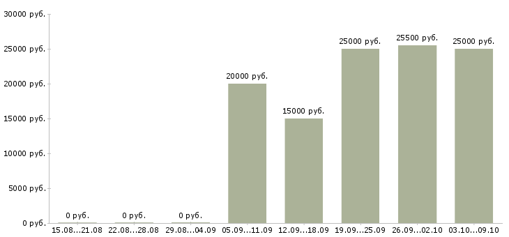 Вакансии менеджер по звонкам в Вологде - Медиана зарплат менеджер по звонкам в Вологде за 2 месяца