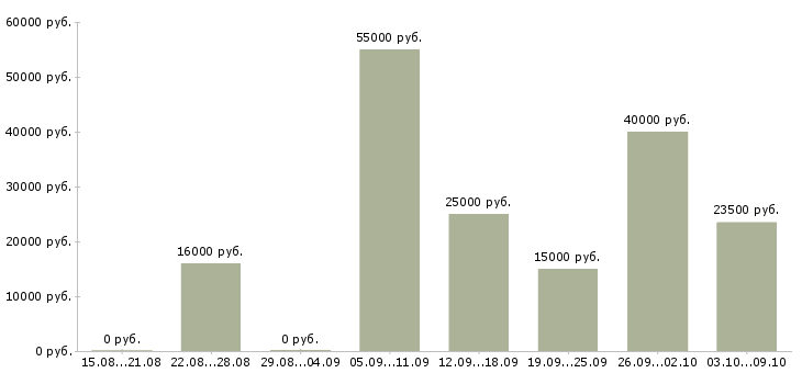 Вакансии менеджер по подбору в Кемерово - Медиана зарплат менеджер по подбору в Кемерово за 2 месяца