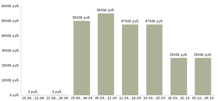 Вакансии менеджер по продажи недвижимости в Иркутске - Медиана зарплат менеджер по продажи недвижимости в Иркутске за 2 месяца