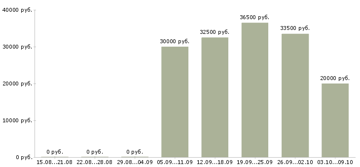 Вакансии менеджер по продуктам в Оренбурге - Медиана зарплат менеджер по продуктам в Оренбурге за 2 месяца