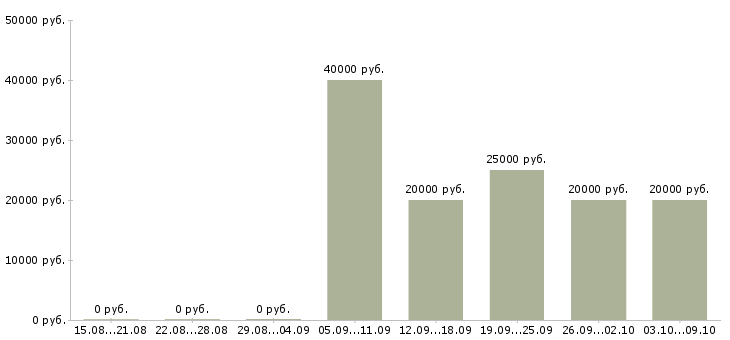 Вакансии менеджер по проектам в Калуге - Медиана зарплат менеджер по проектам в Калуге за 2 месяца