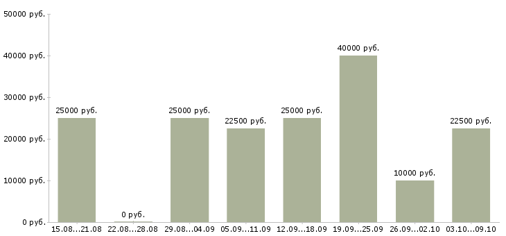 Вакансии менеджер по удаленной работе в Ульяновске - Медиана зарплат менеджер по удаленной работе в Ульяновске за 2 месяца