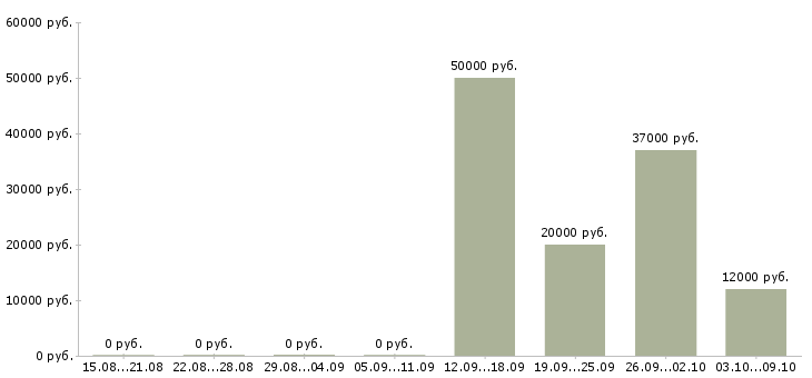 Вакансии менеджер продуктов в Мурманске - Медиана зарплат менеджер продуктов в Мурманске за 2 месяца