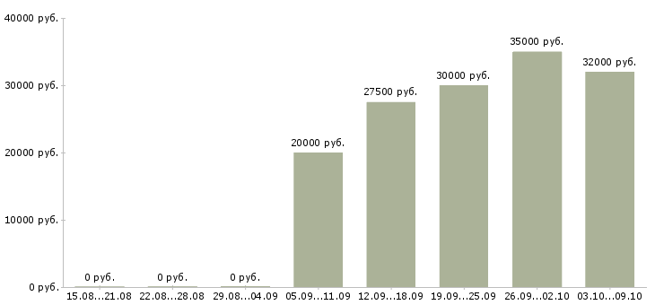 Вакансии менеджер продуктов в Чебоксарах - Медиана зарплат менеджер продуктов в Чебоксарах за 2 месяца