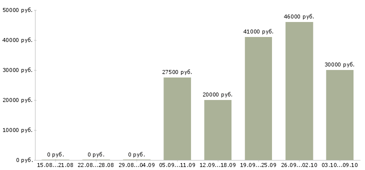 Вакансии менеджер производства в Туле - Медиана зарплат менеджер производства в Туле за 2 месяца