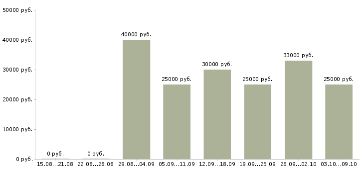 Вакансии менеджер развития в Сыктывкаре - Медиана зарплат менеджер развития в Сыктывкаре за 2 месяца