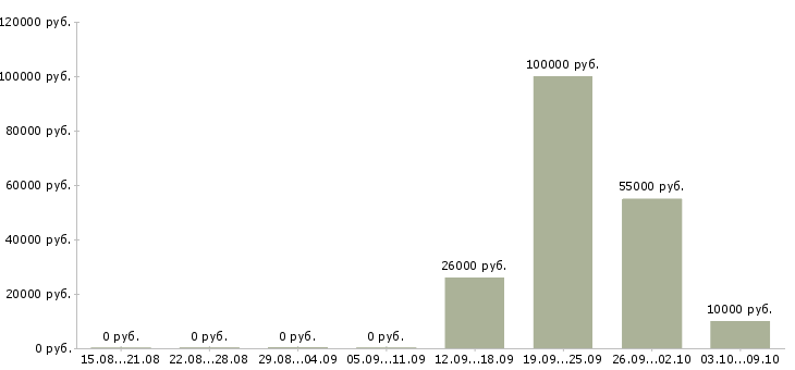 Вакансии менеджер с опытом работы в Вологде - Медиана зарплат менеджер с опытом работы в Вологде за 2 месяца