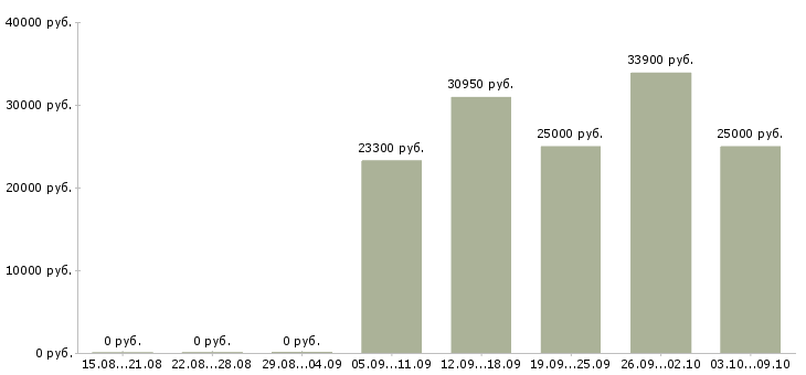 Вакансии менеджер сайта Мордовия - Медиана зарплат менеджер сайта Мордовия за 2 месяца