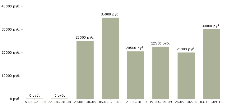 Вакансии менеджер удаленно в Мурманске - Медиана зарплат менеджер удаленно в Мурманске за 2 месяца