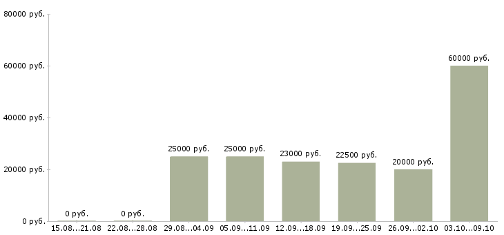Вакансии менеджеры для удаленной работы Коми - Медиана зарплат менеджеры для удаленной работы Коми за 2 месяца