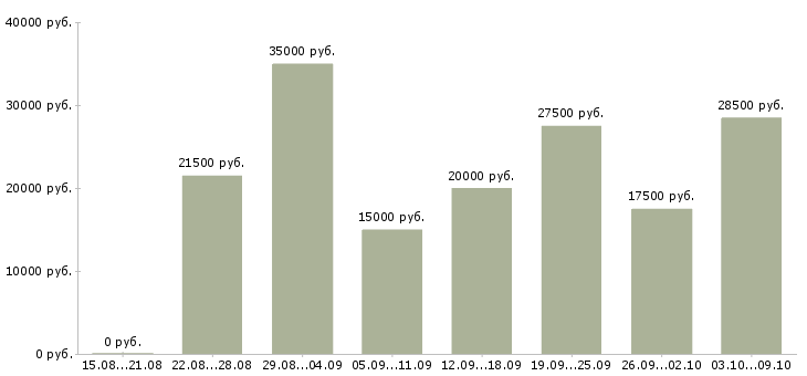 Вакансии менеджеры интернет магазина в Ставрополе - Медиана зарплат менеджеры интернет магазина в Ставрополе за 2 месяца