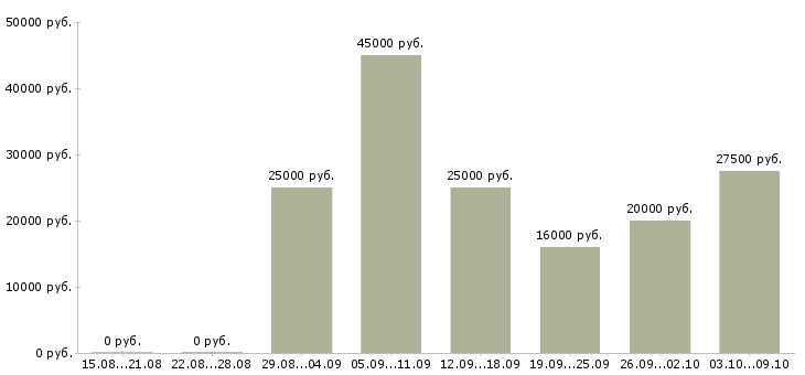 Вакансии менеджеры на удаленную работу в Мурманске - Медиана зарплат менеджеры на удаленную работу в Мурманске за 2 месяца
