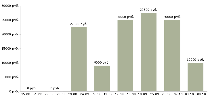 Вакансии менеджеры на удаленную работу в Орле - Медиана зарплат менеджеры на удаленную работу в Орле за 2 месяца