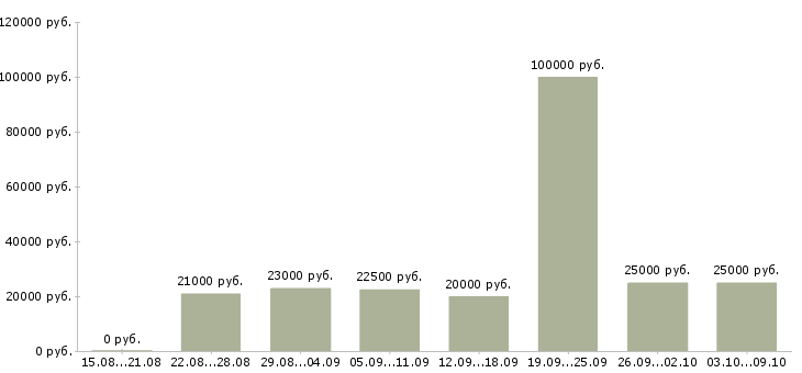Вакансии менеджеры по рекламе в Ставрополе - Медиана зарплат менеджеры по рекламе в Ставрополе за 2 месяца