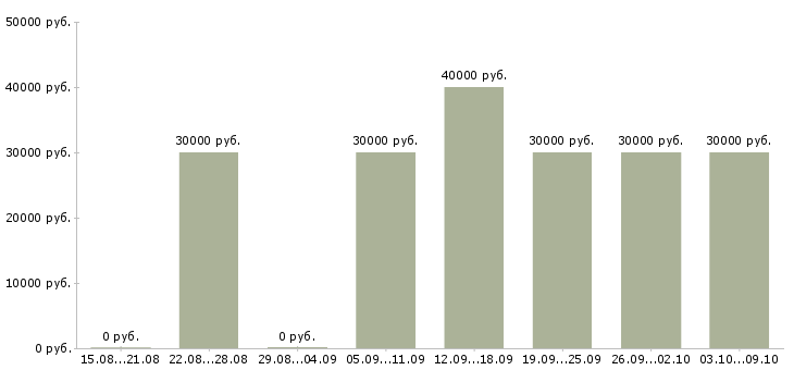 Вакансии монтажник с обучением Санкт-петербург - Медиана зарплат монтажник с обучением Санкт-петербург за 2 месяца
