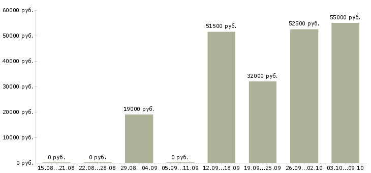 Вакансии на дому без опыта в Саратове - Медиана зарплат на дому без опыта в Саратове за 2 месяца