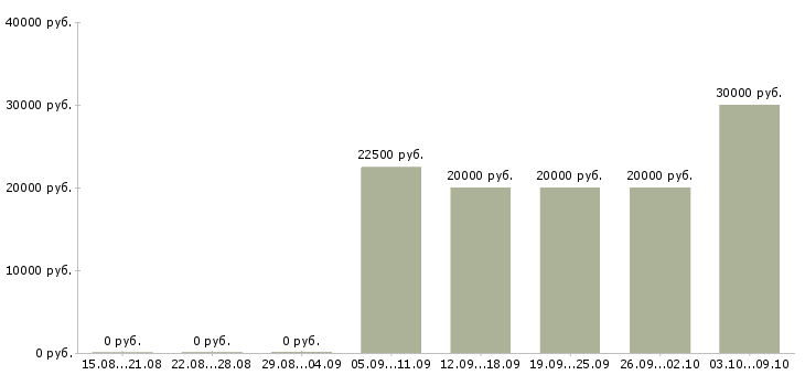 Вакансии на кассе Колпино - Медиана зарплат на кассе Колпино за 2 месяца