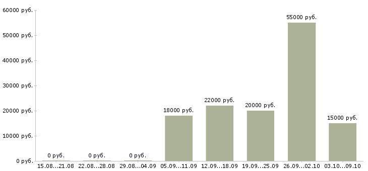 Вакансии на телефоне в Балаково - Медиана зарплат на телефоне в Балаково за 2 месяца