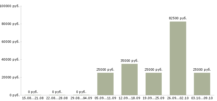 Вакансии наставник в Калининграде - Медиана зарплат наставник в Калининграде за 2 месяца