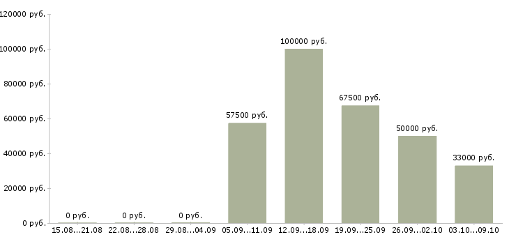 Вакансии начальник участка в строительстве Санкт-петербург - Медиана зарплат начальник участка в строительстве Санкт-петербург за 2 месяца