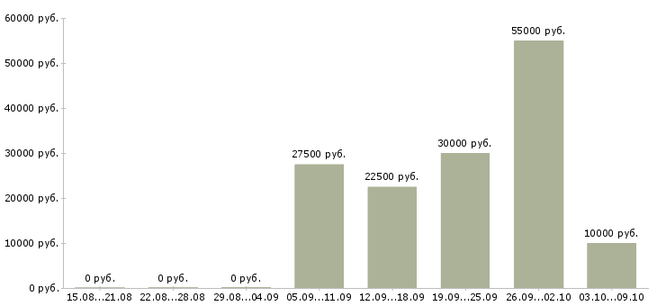 Вакансии не выходя из дома в Липецке - Медиана зарплат не выходя из дома в Липецке за 2 месяца