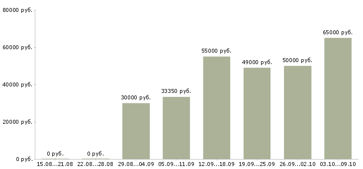 Вакансии не сложная работа в Владимире - Медиана зарплат не сложная работа в Владимире за 2 месяца