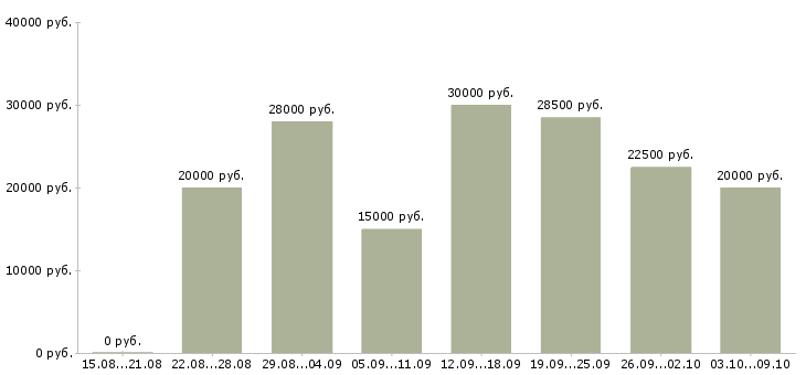 Вакансии несложная работа в Новосибирске - Медиана зарплат несложная работа в Новосибирске за 2 месяца