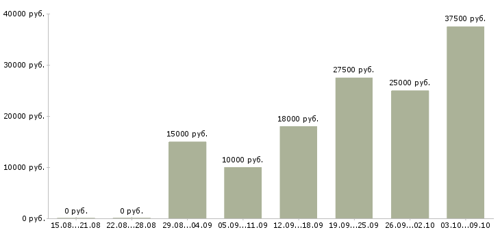 Вакансии обучение и трудоустройство Симферополь - Медиана зарплат обучение и трудоустройство Симферополь за 2 месяца