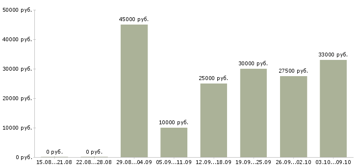 Вакансии онлайн в Сочи - Медиана зарплат онлайн в Сочи за 2 месяца