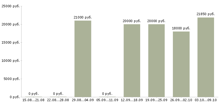 Вакансии оператор входящие звонки в Иркутске - Медиана зарплат оператор входящие звонки в Иркутске за 2 месяца