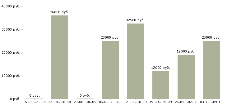 Вакансии оператор звонков в Мурманске - Медиана зарплат оператор звонков в Мурманске за 2 месяца