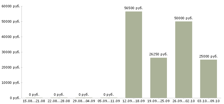 Вакансии от 16 лет в Новосибирске - Медиана зарплат от 16 лет в Новосибирске за 2 месяца