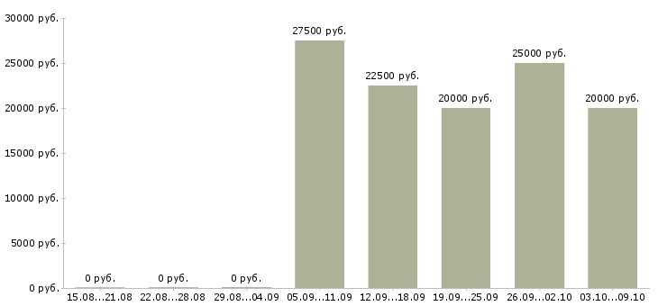 Вакансии официальный доход в Ульяновске - Медиана зарплат официальный доход в Ульяновске за 2 месяца